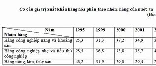 Tính Giá Trị Xuất Khẩu Hàng Hóa